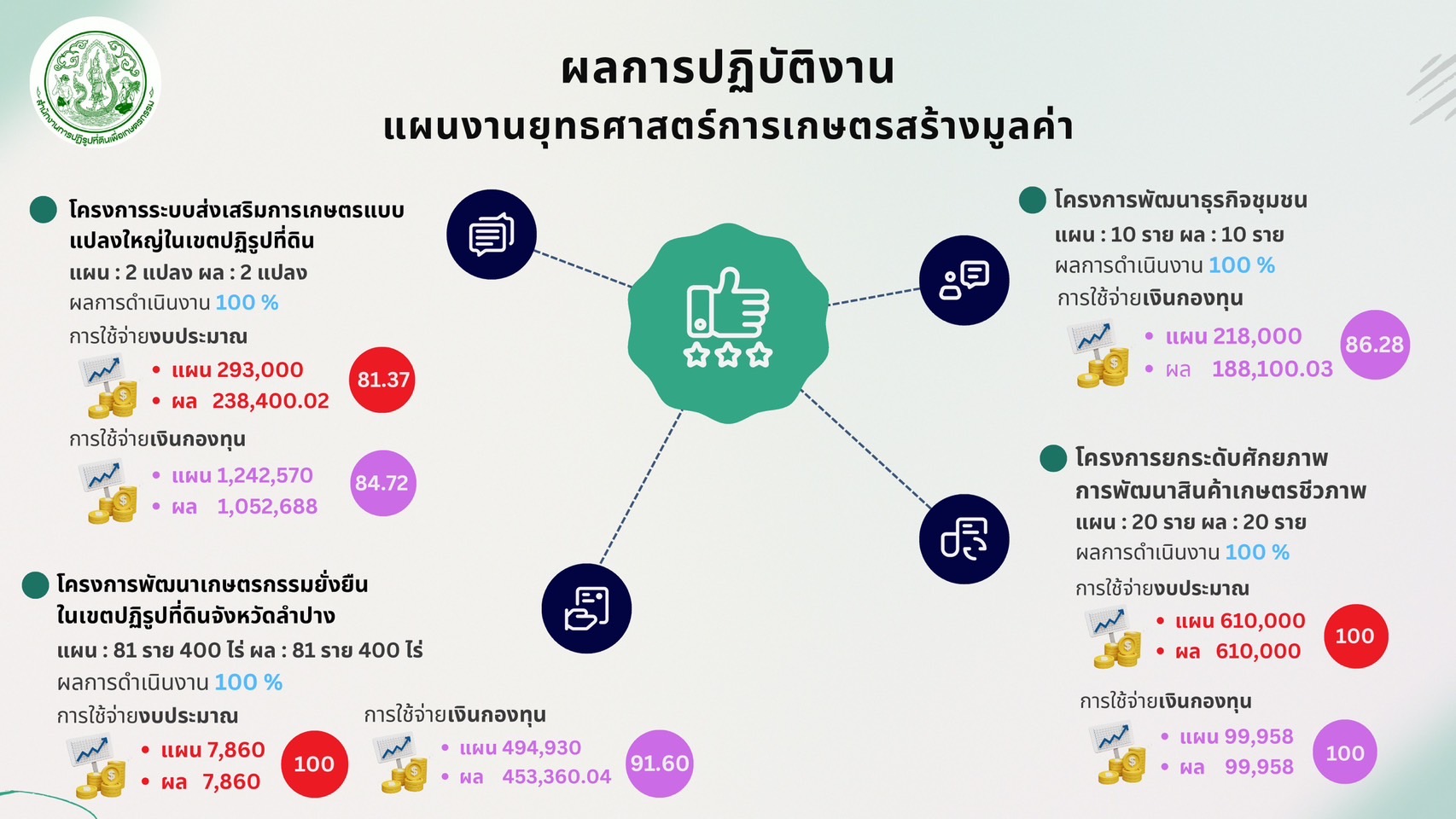 title - ผู้ตรวจราชการ ส.ป.ก. (เขต 15,16 และ 17) ประชุมตรวจติดตามความก้าวหน้าการดำเนินงานตามแผนงานตรวจราชการและลงพื้นที่โครงการที่เกี่ยวข้องในเขตปฏิรูปที่ดิน ประจําปีงบประมาณ 2568 รอบที่ 2 ณ ส.ป.ก.จังหวัดลำปาง